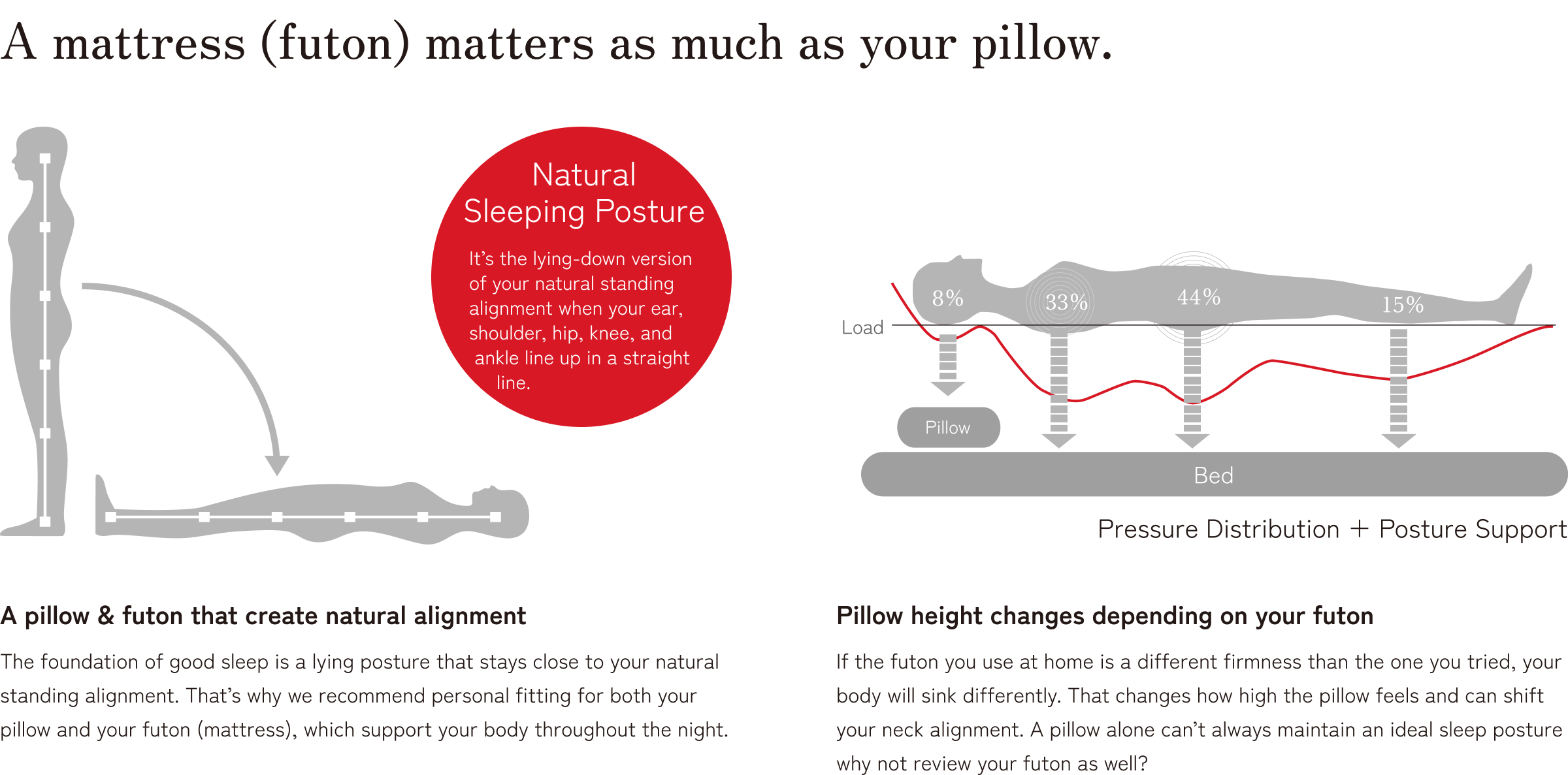 A mattress (futon) matters as much as your pillow.