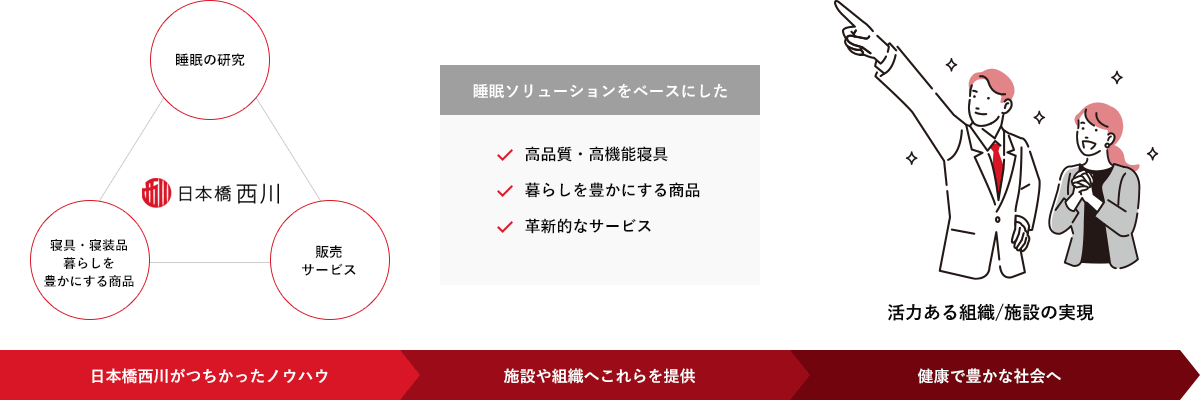 日本橋西川 事業イメージ