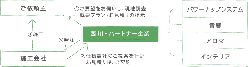 導入までの流れ